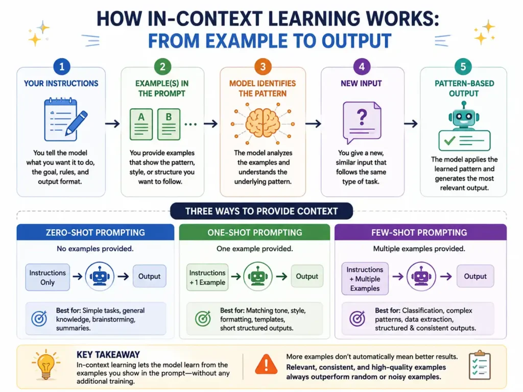 How In-Context Learning Works: From Example to Output