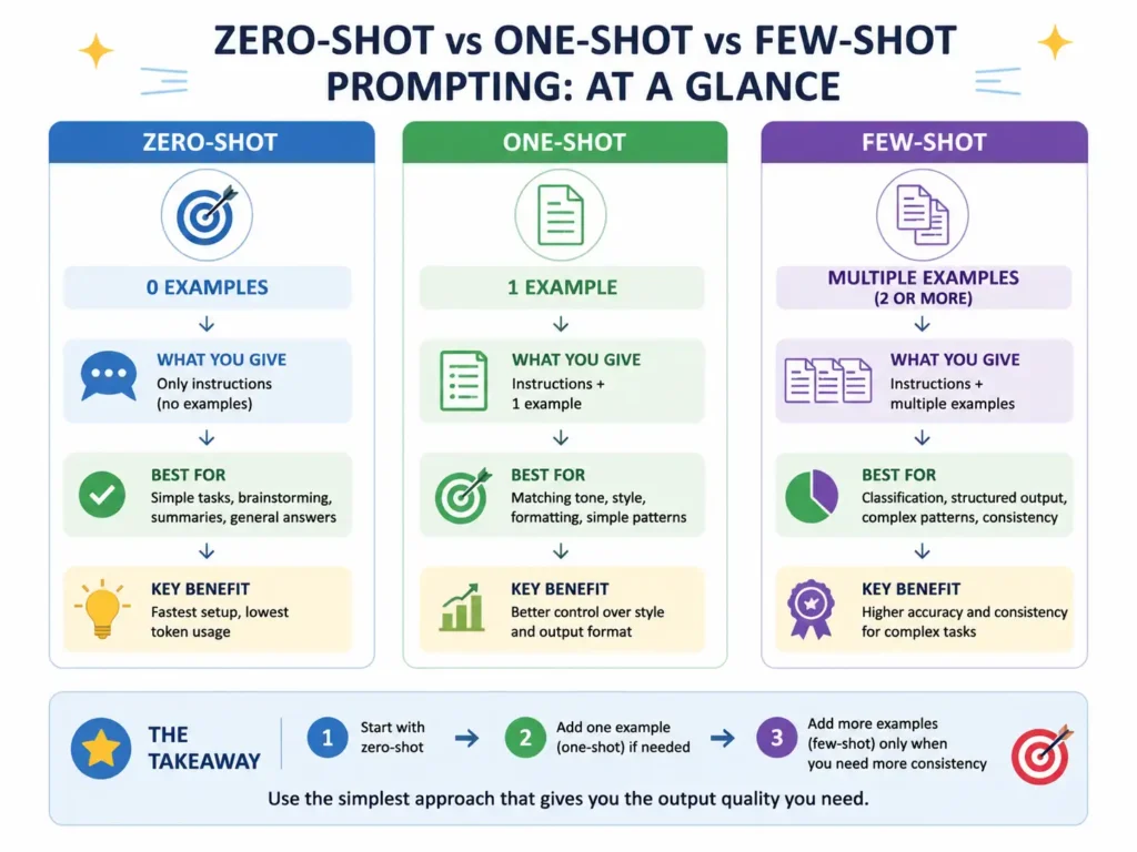 Zero-Shot vs One-Shot vs Few-Shot Prompting: At a Glance